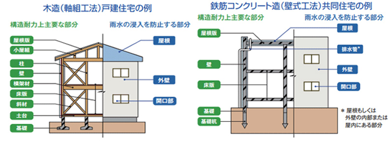 木造（軸組工法）戸建住宅の例、鉄筋コンクリート造（壁式工法）共同住宅の例